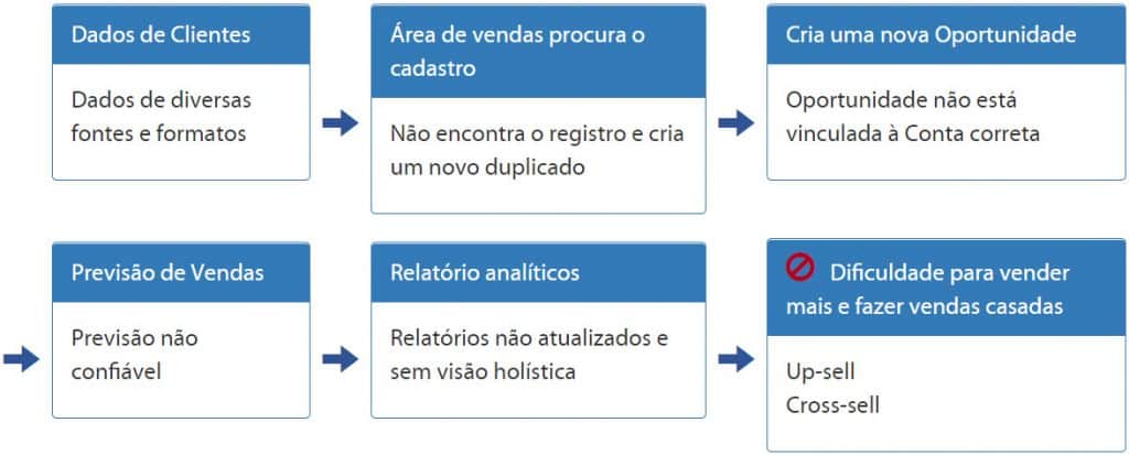 Fluxo de MDM