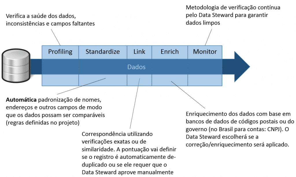 Processo de Data Quality e MDM